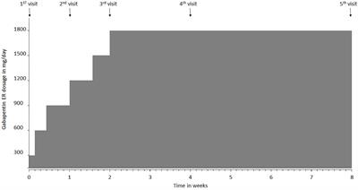 The Effect of Once-Daily Gabapentin Extended Release Formulation in Patients With Postamputation Pain